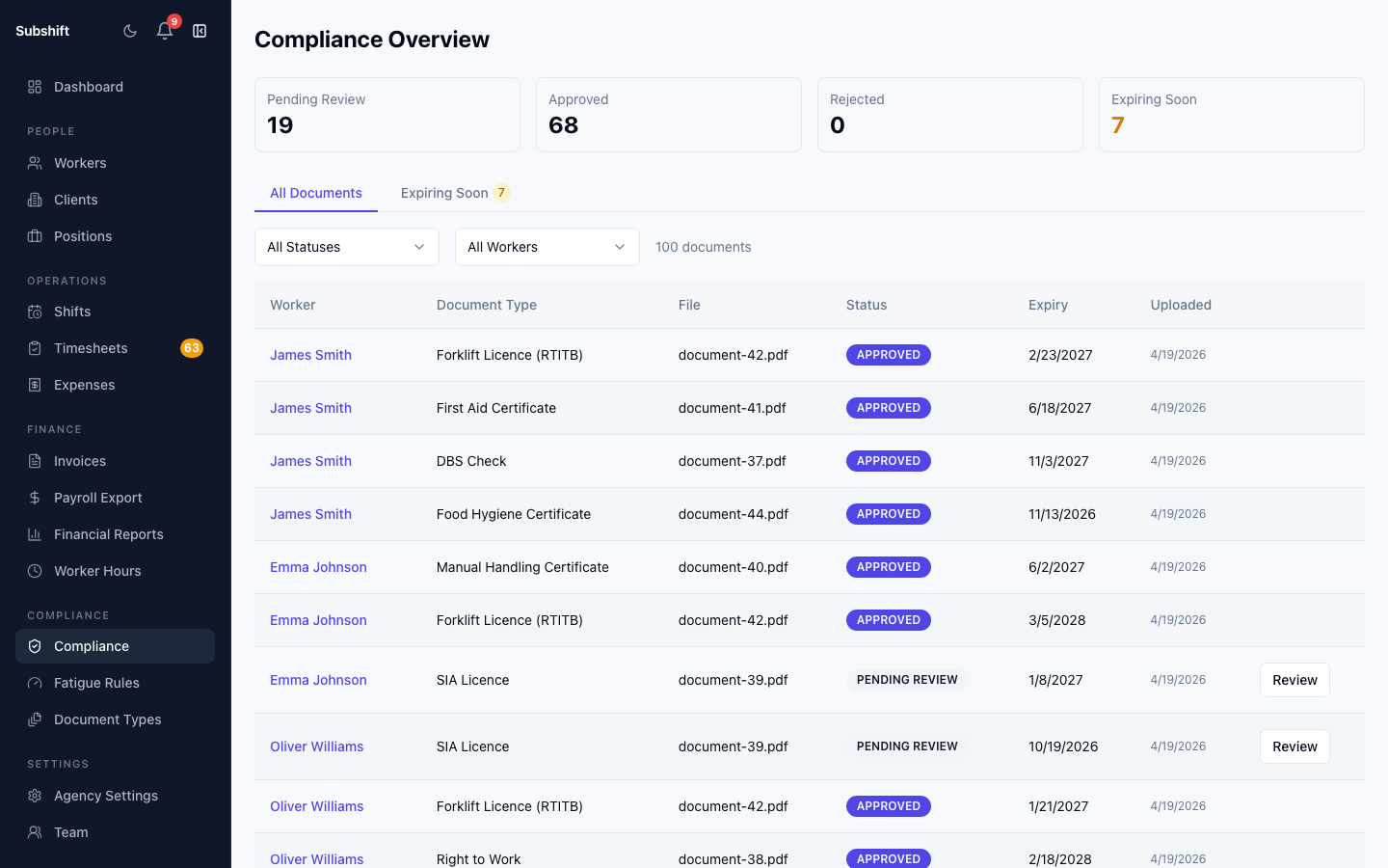 The compliance overview showing status tiles (compliant, expiring soon, non-compliant) and a list of workers requiring attention.