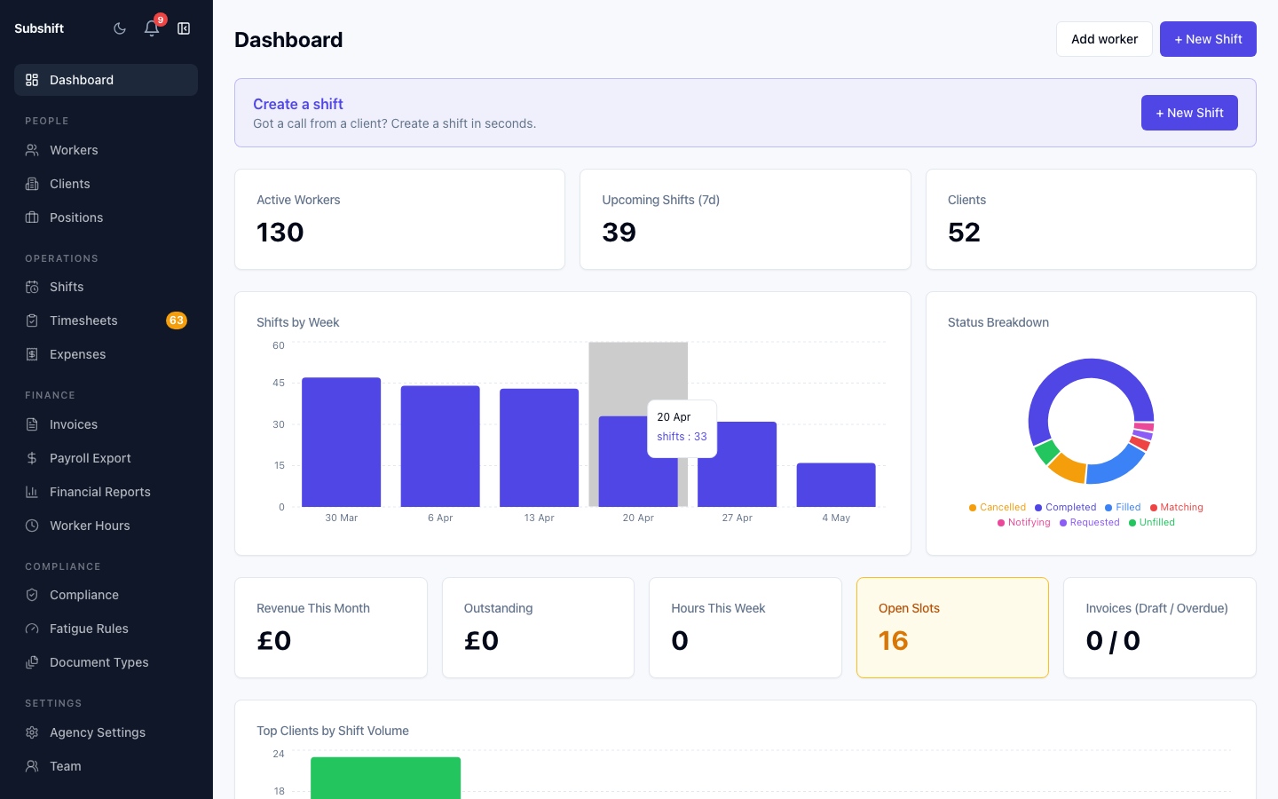 The Subshift agency dashboard showing stats, at-risk shifts, and recent activity.